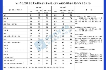 @甘肅考生，快查，2022年研考國家線公布