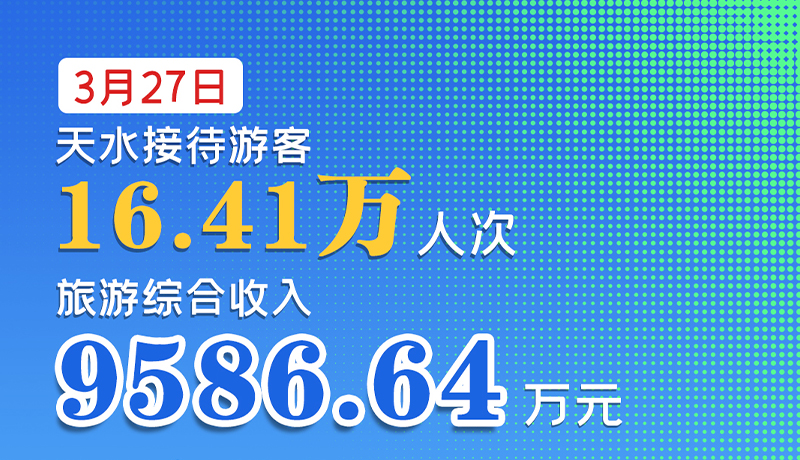 海報(bào)|3月27日，天水接待游客16.41萬人次，旅游綜合收入9586.64萬元